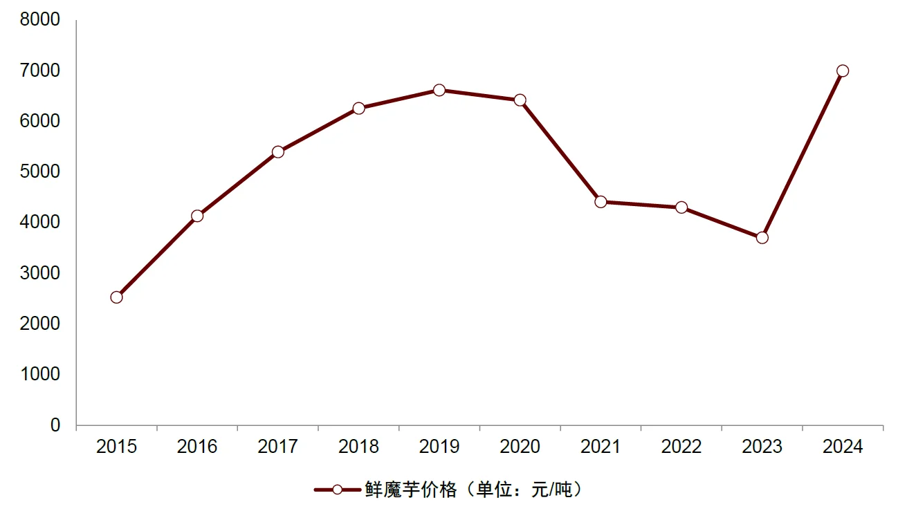 🔥中金研报！400 亿魔芋赛道爆火真相
