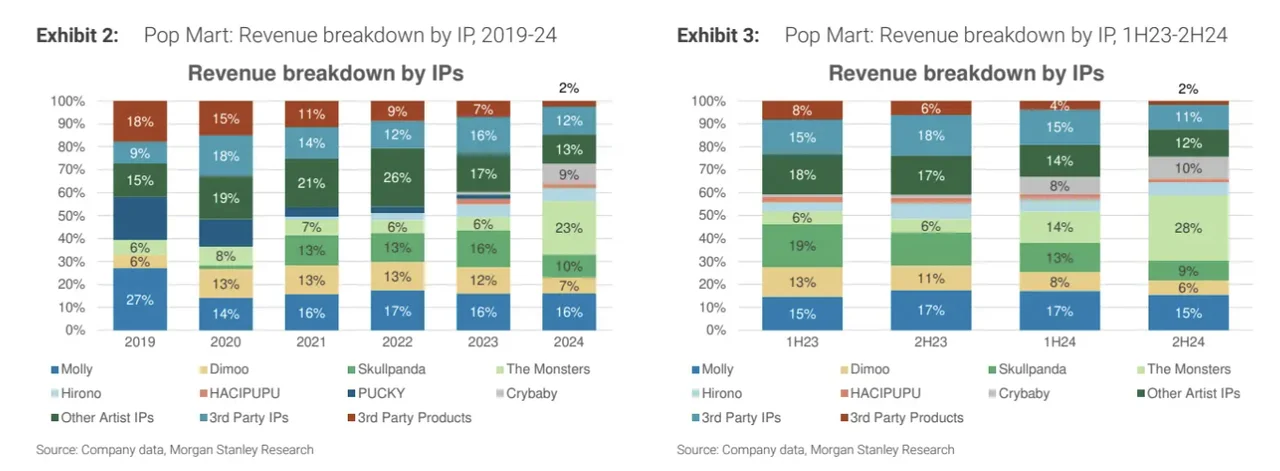 大摩研报｜泡泡玛特能持续爆火吗？