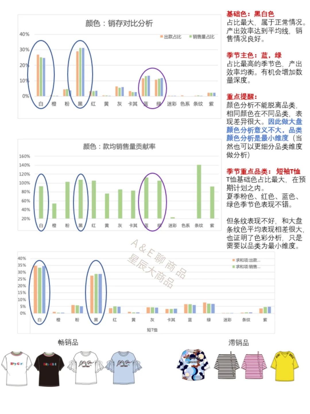 商品管理每周品类销售分析