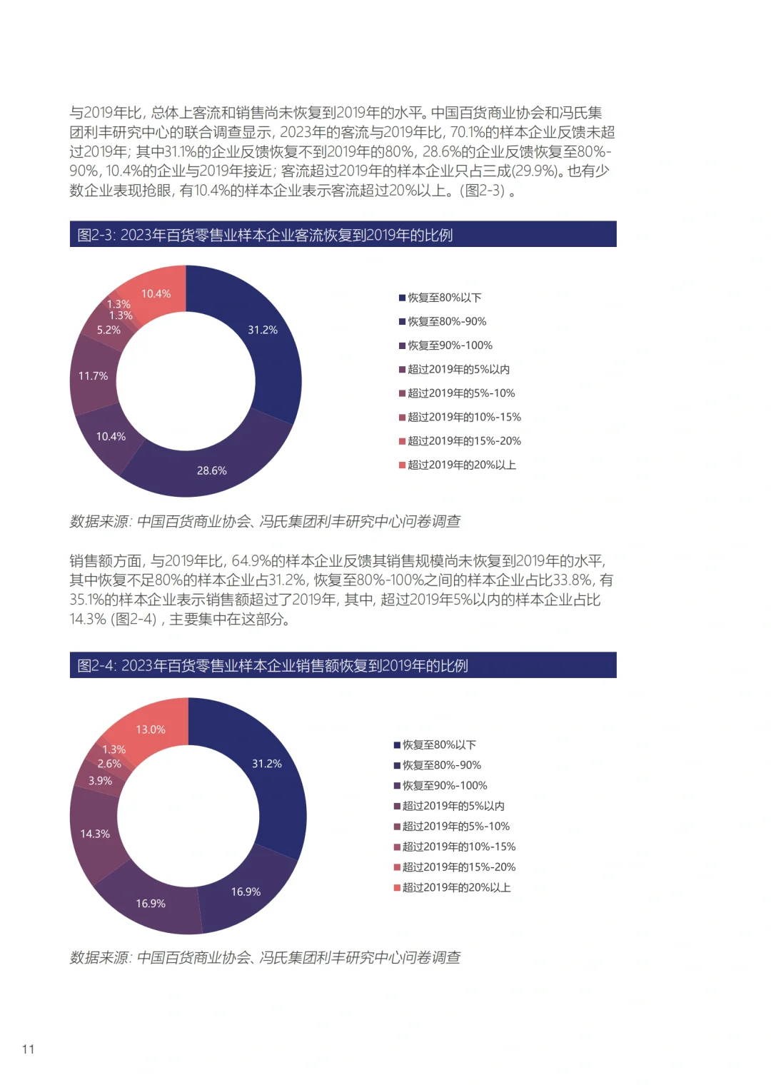 每日分享行业报告：百货零售业发展白皮书