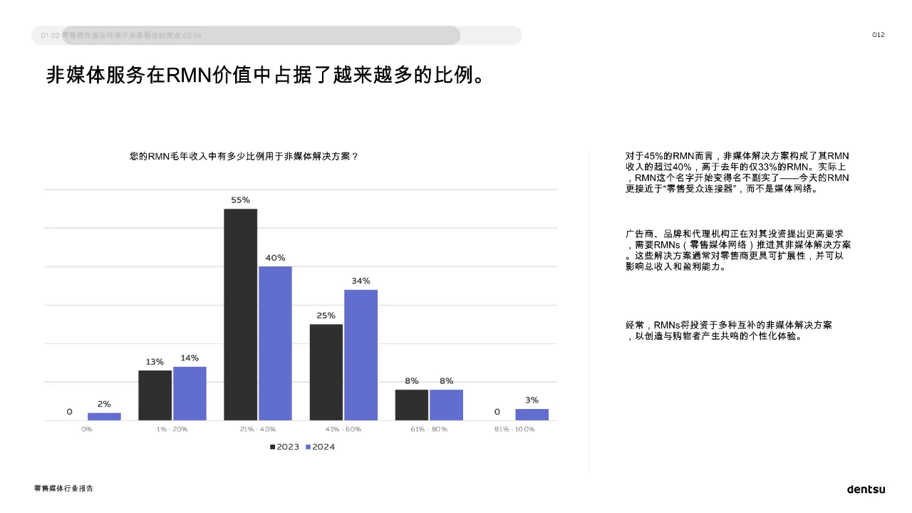 2025零售媒体行业报告