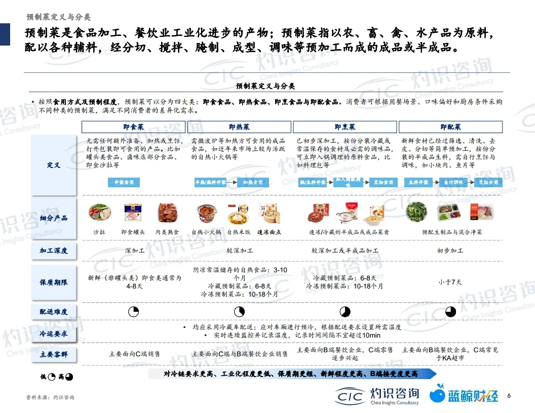 9⃣️份报告读懂预制菜：万亿资本大餐，香不香？