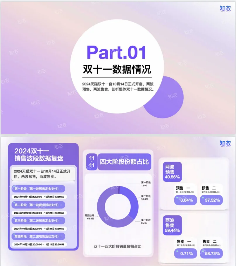👗2024年双十一女装销售复盘报告