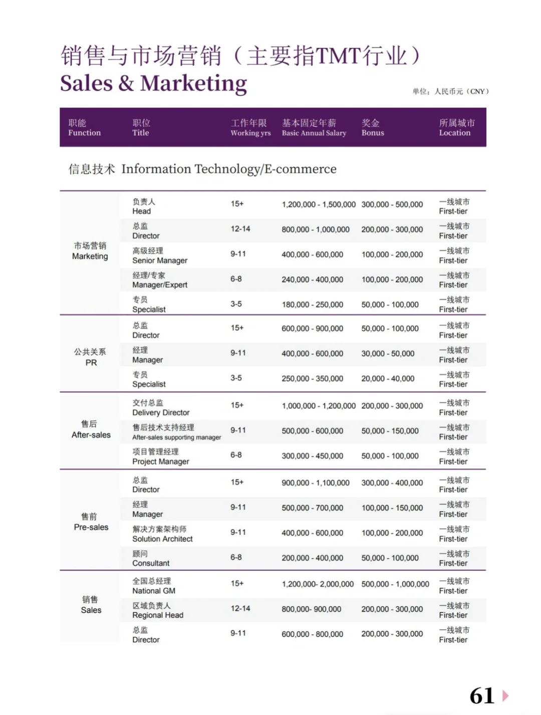 2024全行业薪酬报告，存🔥