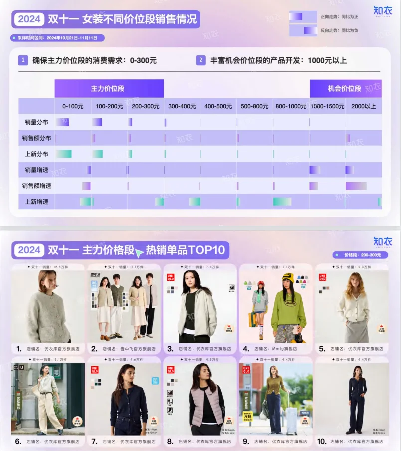 👗2024年双十一女装销售复盘报告