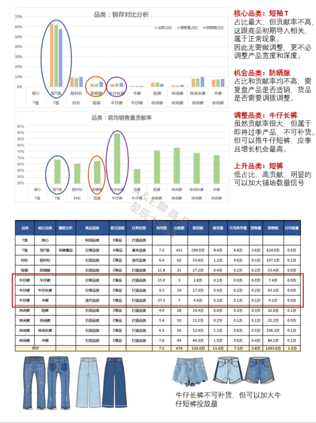 商品管理每周品类销售分析