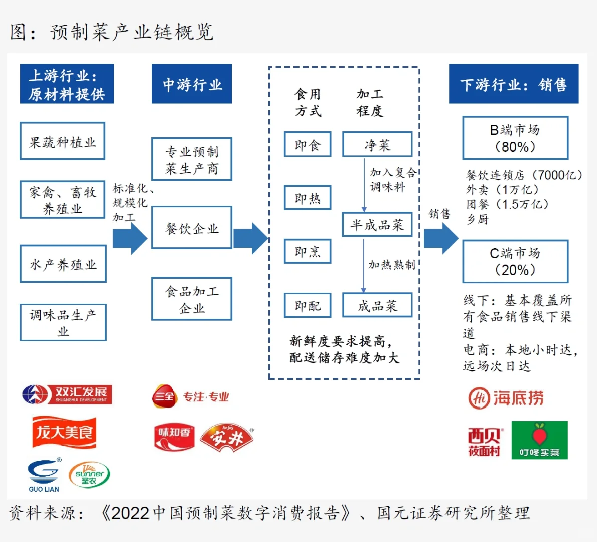 9⃣️份报告读懂预制菜：万亿资本大餐，香不香？