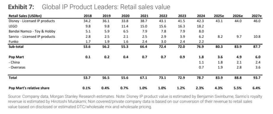 大摩研报｜泡泡玛特能持续爆火吗？