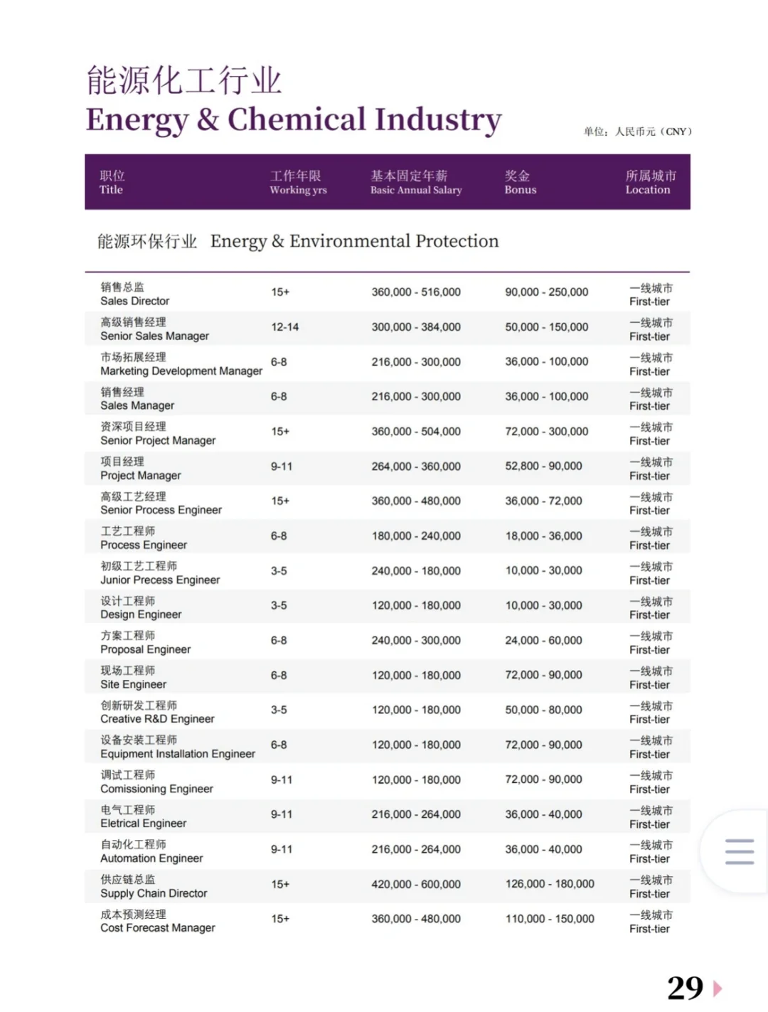 2024全行业薪酬报告，存🔥