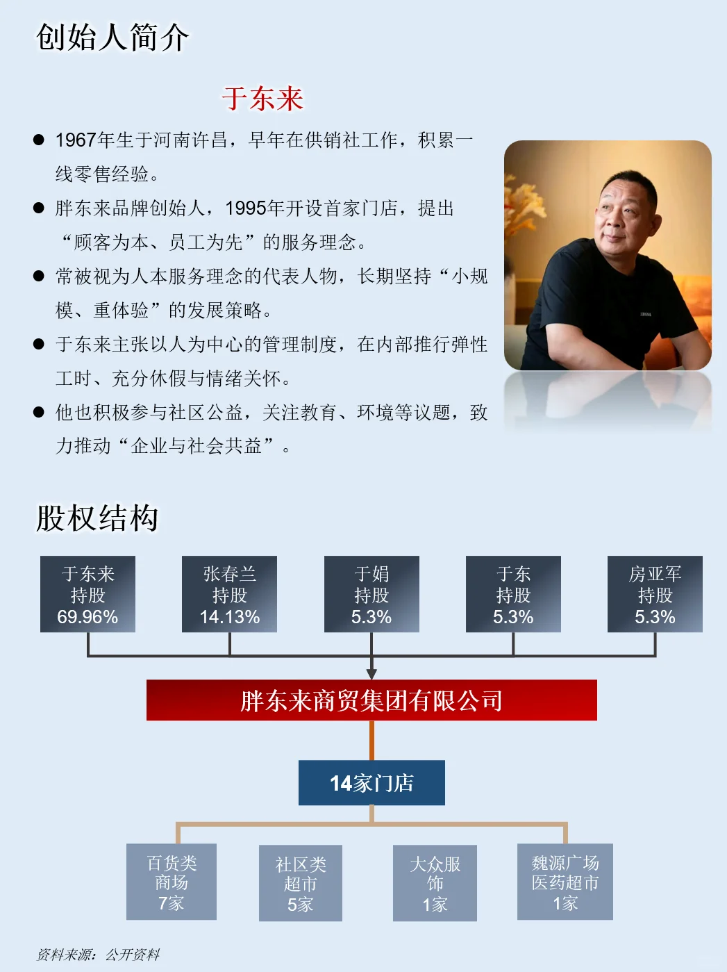 一天吃透一家龙头公司：NO.52 胖东来