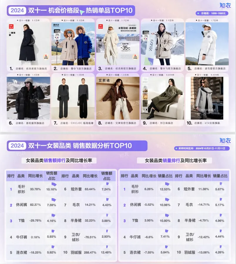 👗2024年双十一女装销售复盘报告