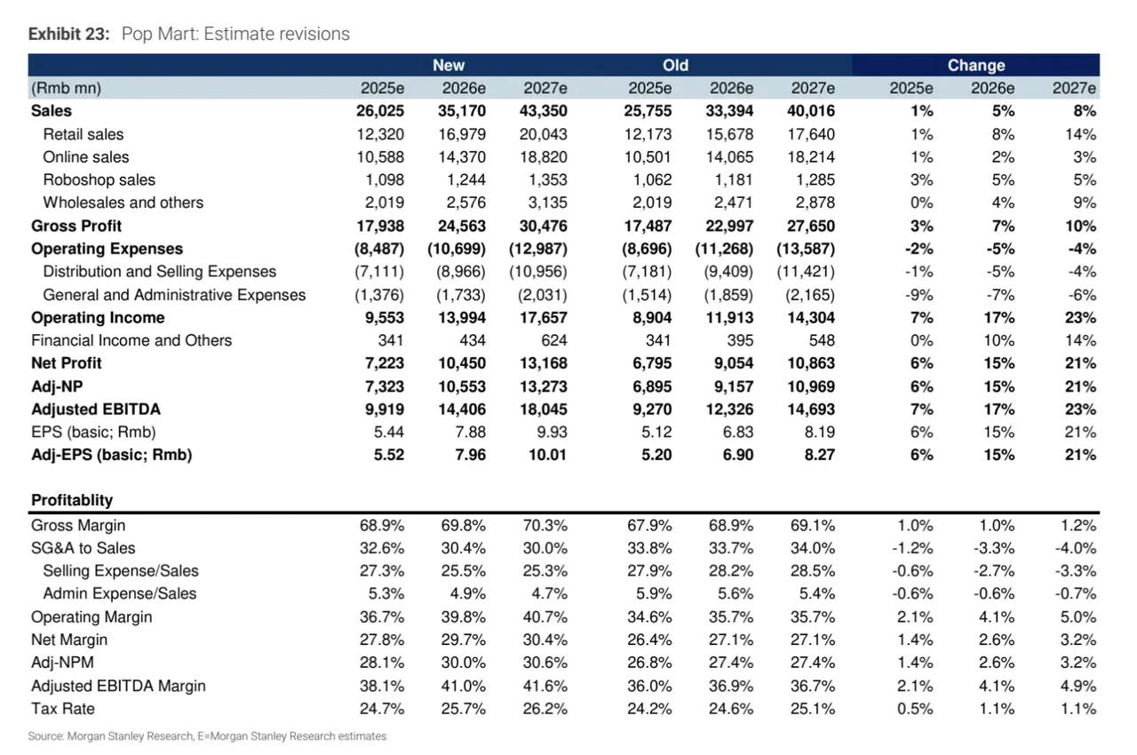 大摩研报｜泡泡玛特能持续爆火吗？