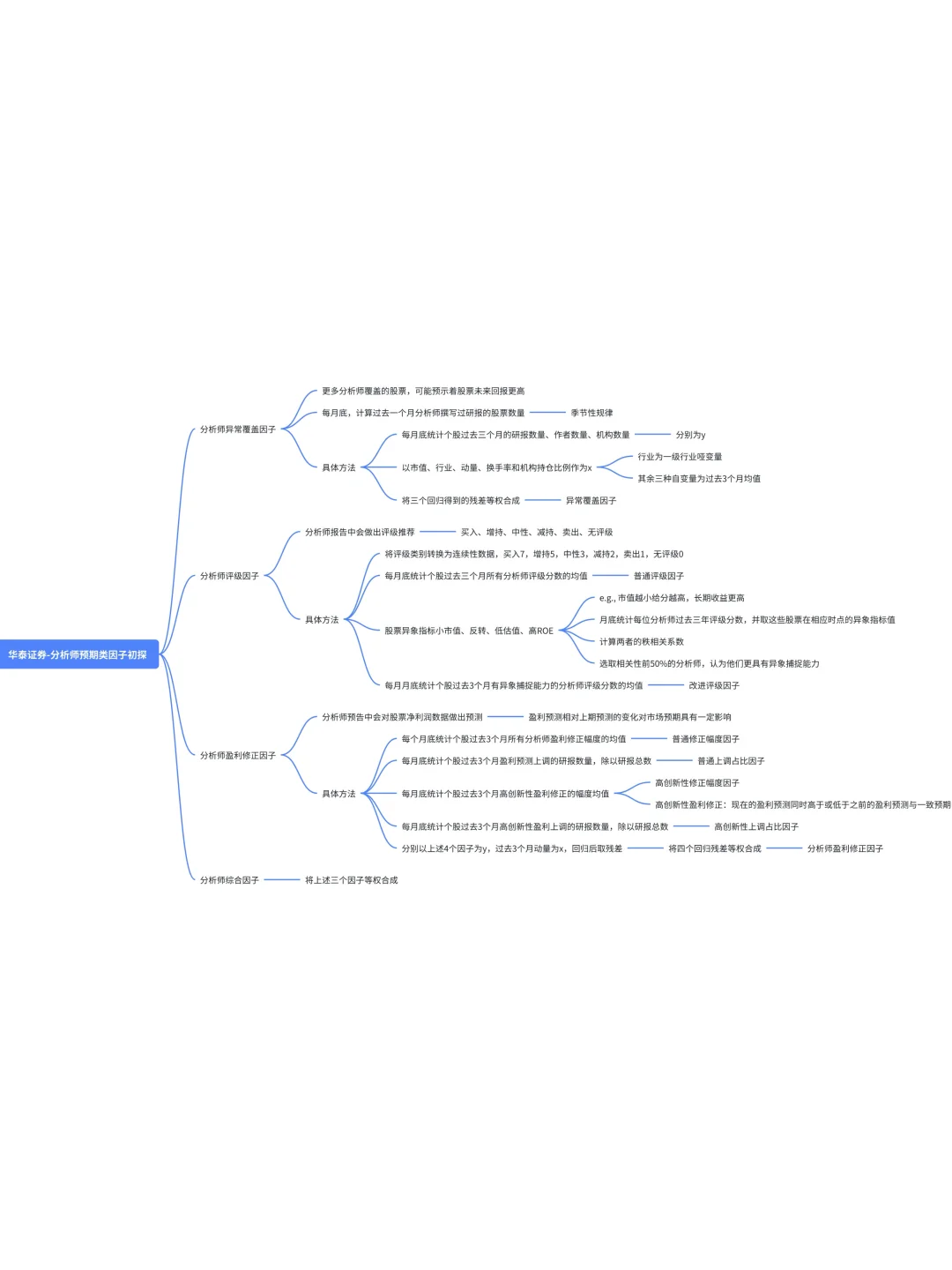 量化研报研读Week4