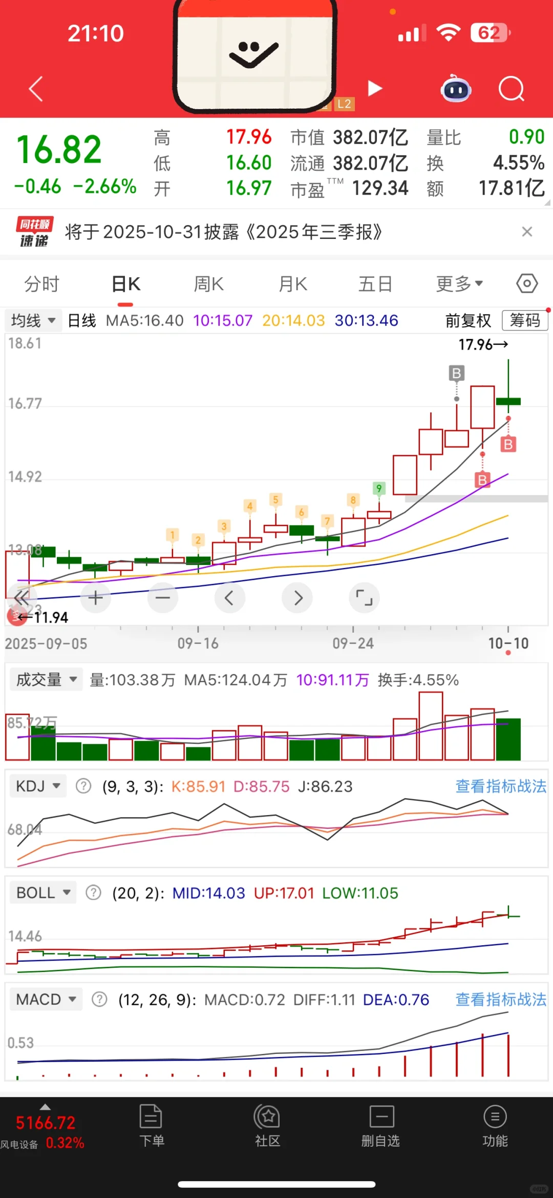 主升刚开始，耐心持有
