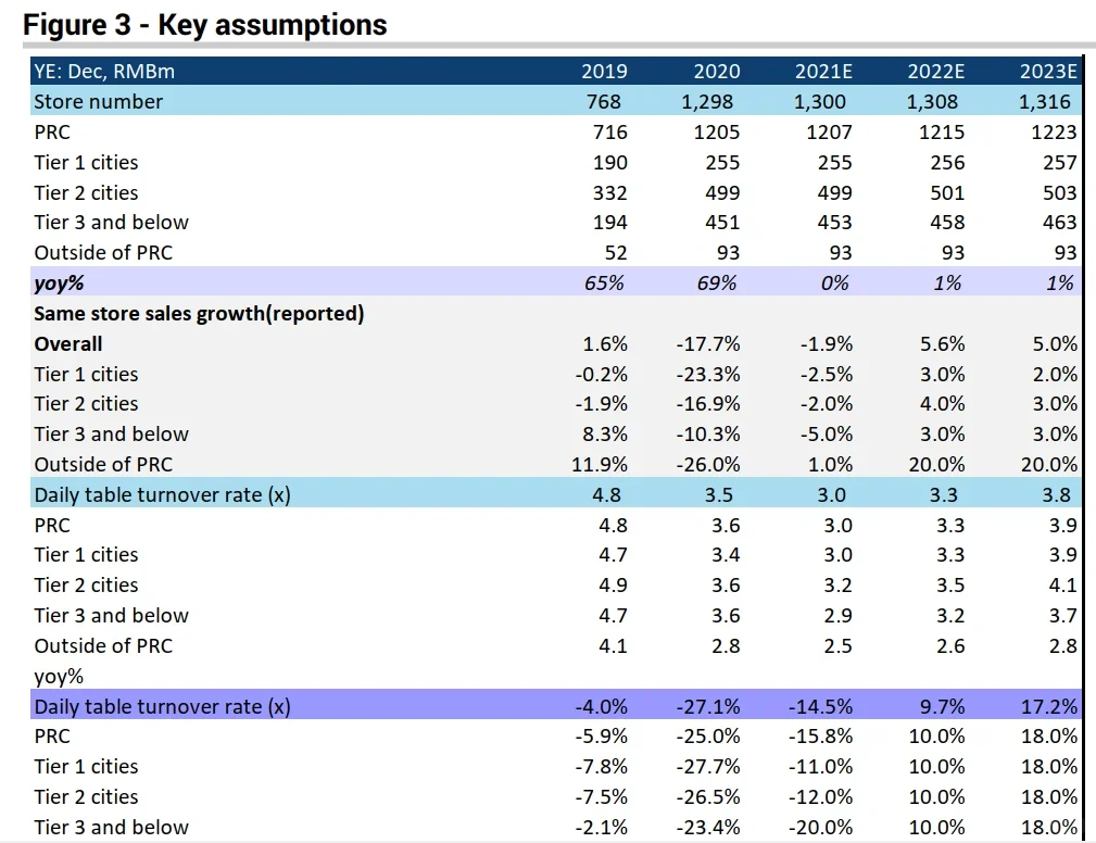 买方看研报 - 海底捞为何跌跌不休？
