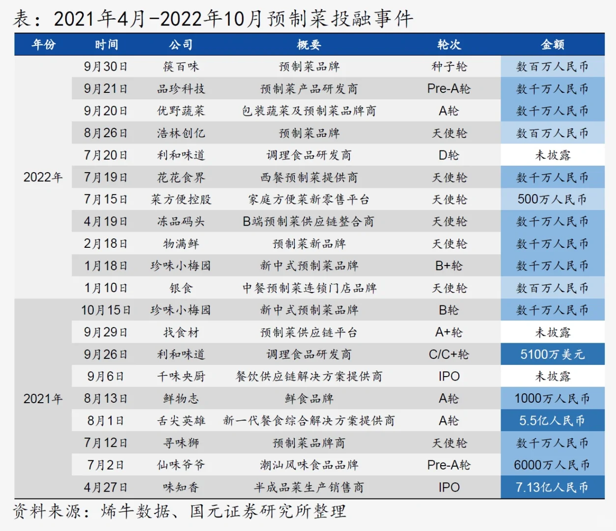 9⃣️份报告读懂预制菜：万亿资本大餐，香不香？