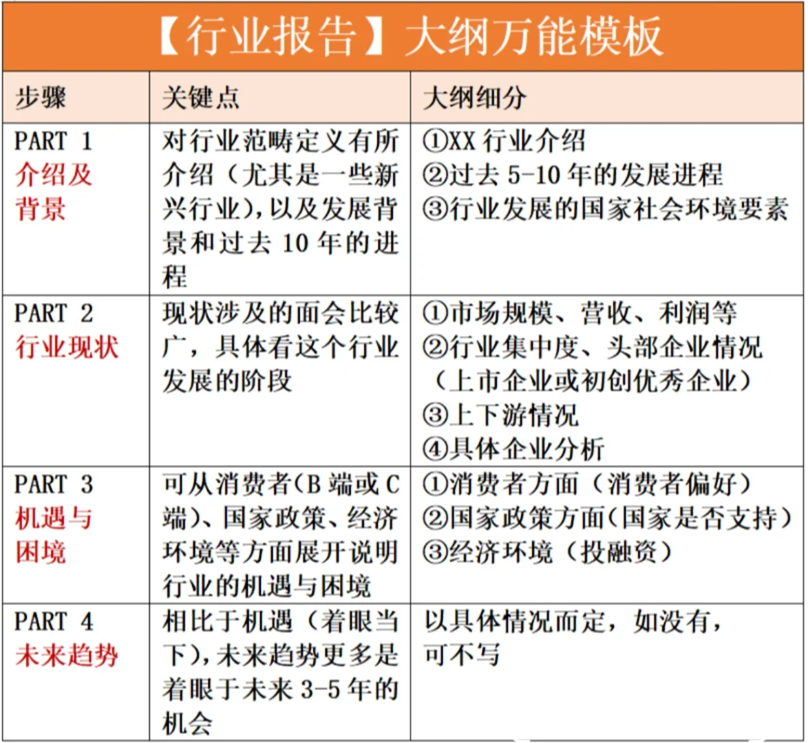 行业分析/报告怎么写？试试这个万能模板