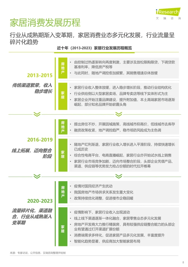 40页报告|🪑家居行业消费洞察