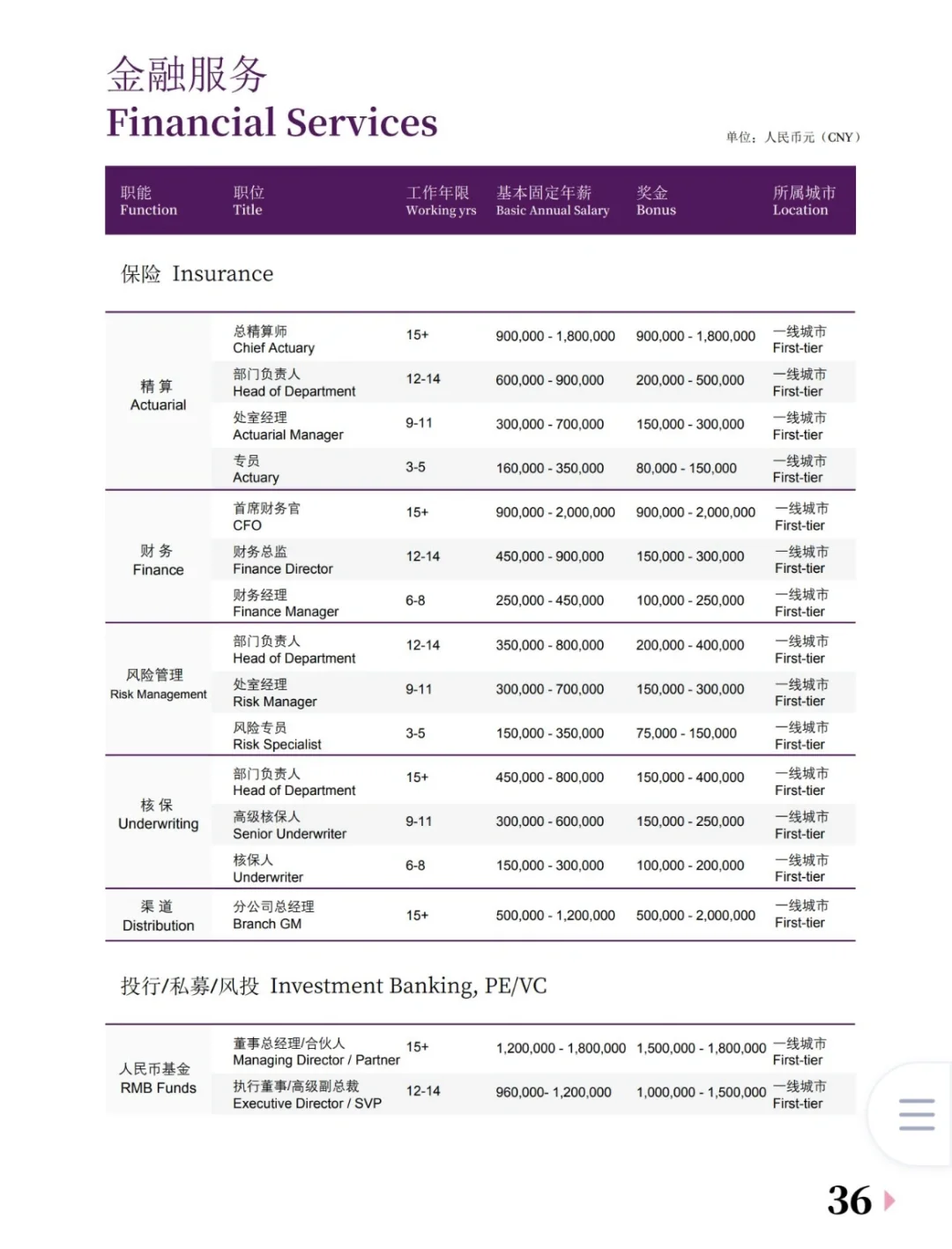 2024全行业薪酬报告，存🔥