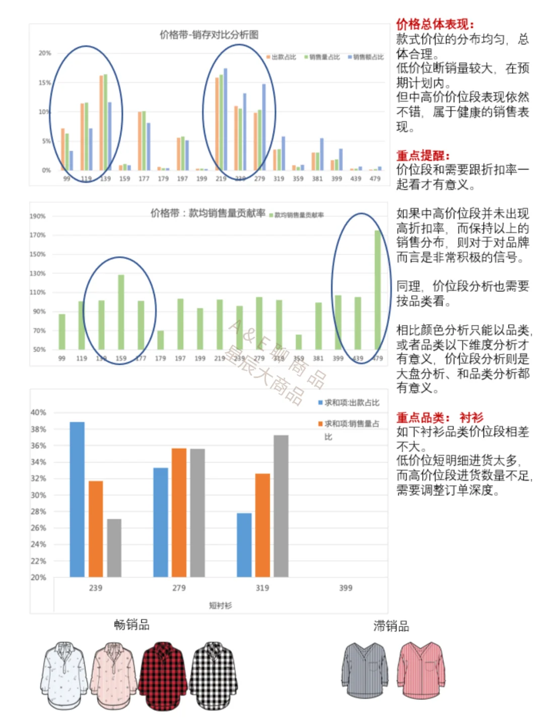 商品管理每周品类销售分析