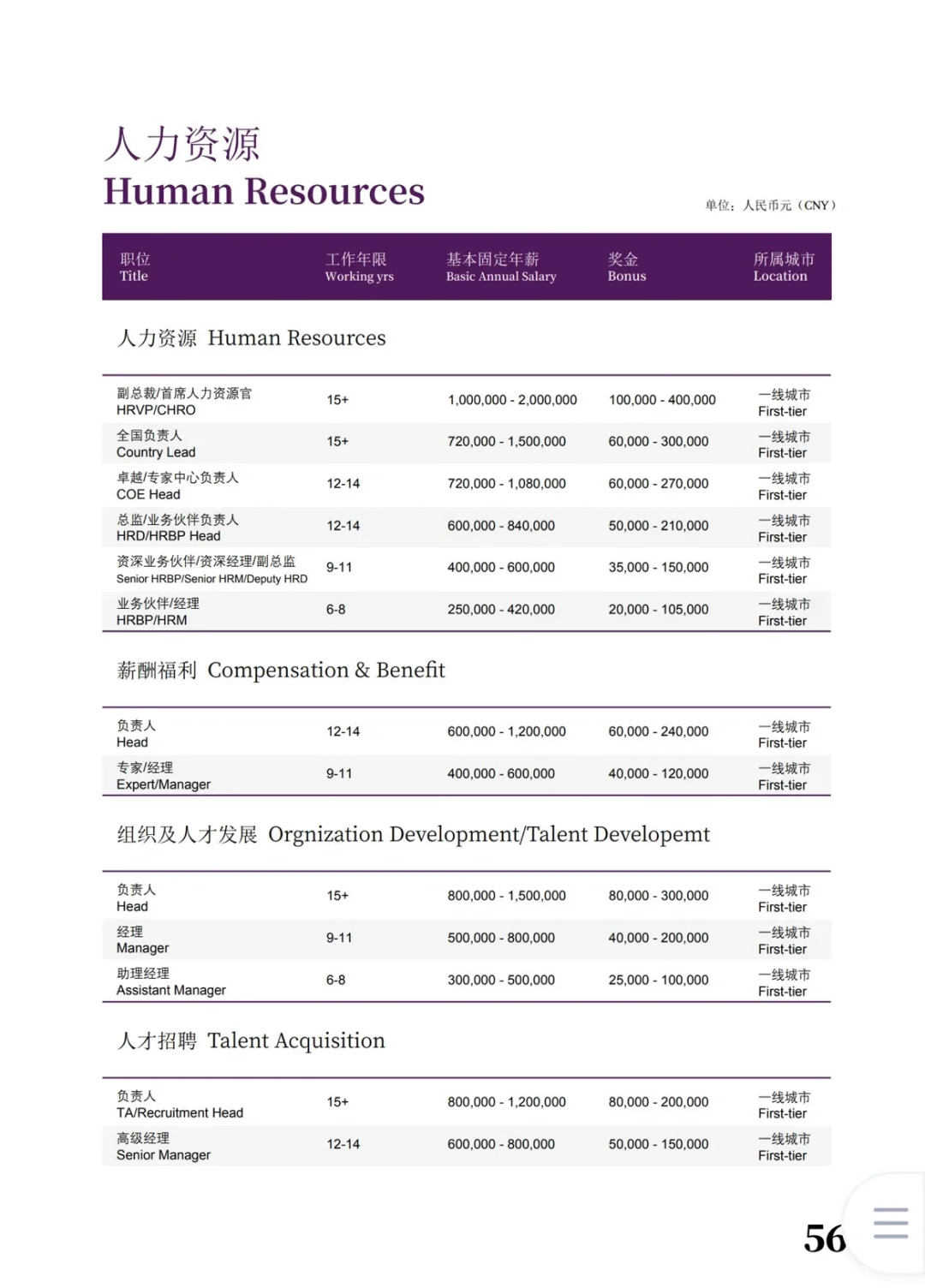 2024全行业薪酬报告，存🔥