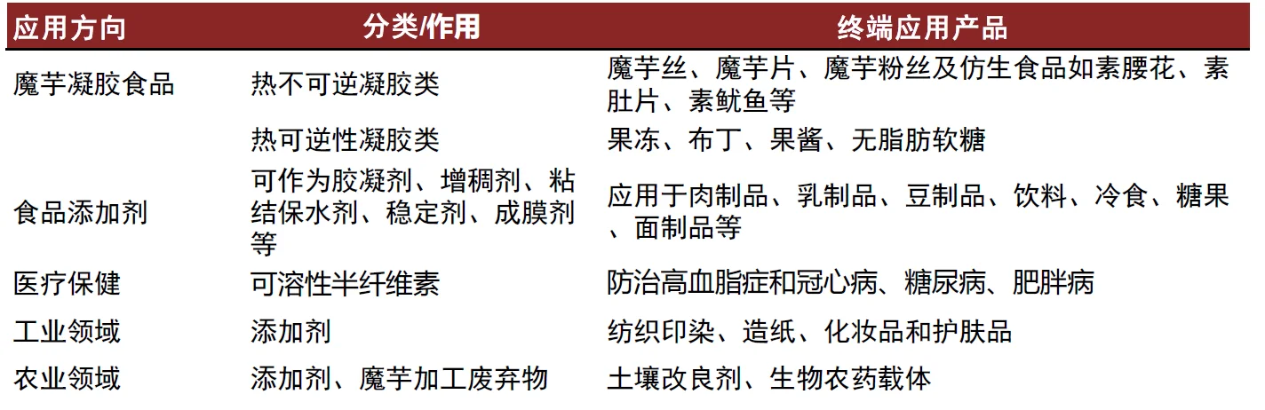 🔥中金研报！400 亿魔芋赛道爆火真相