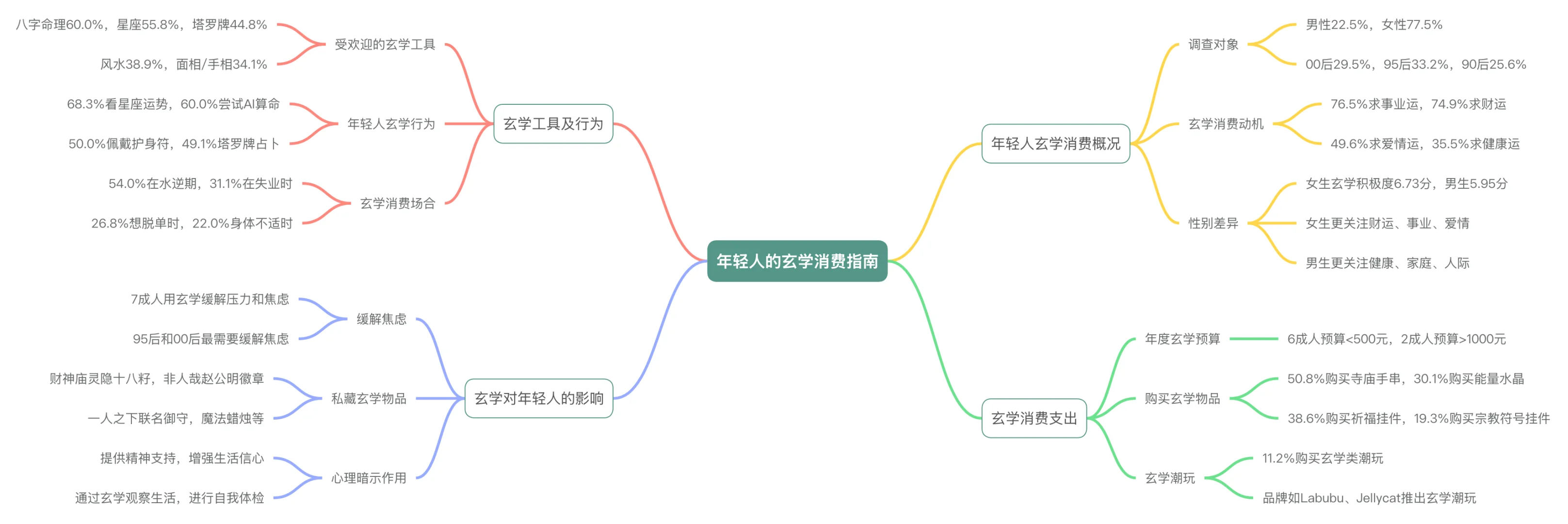 2025年年轻人玄学消费报告