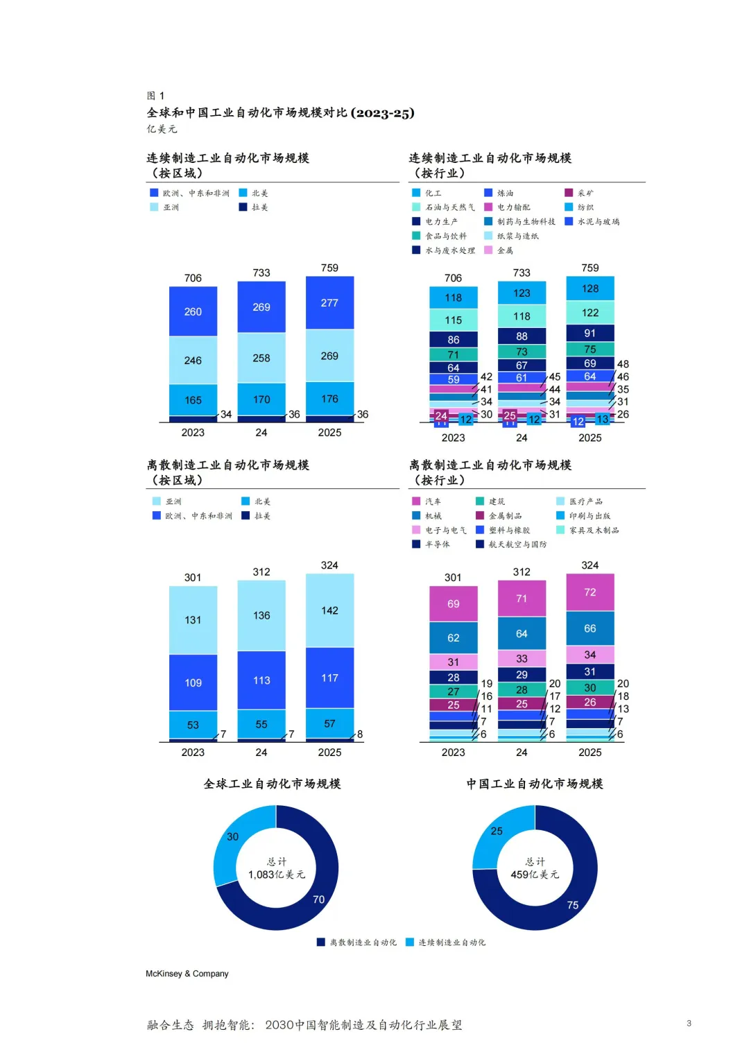 2030中国智能制造及自动化行业展望报告