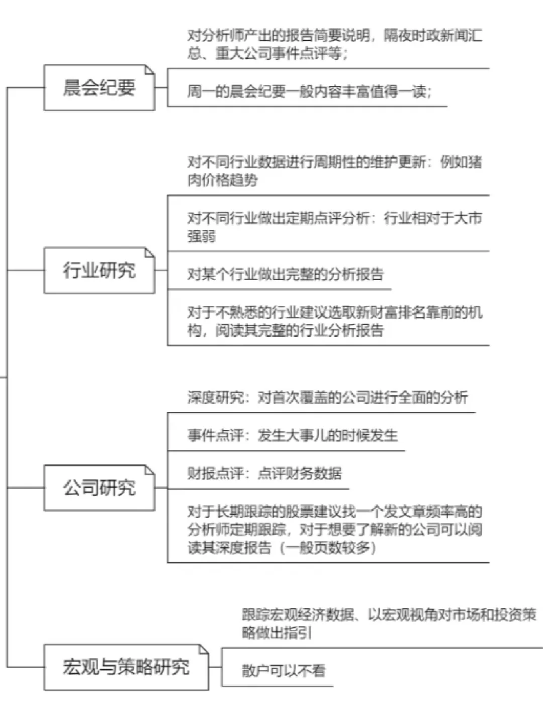 金融入行基础之👉🏻如何读懂卖方研报?