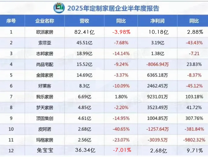 2025家居上市公司半年报