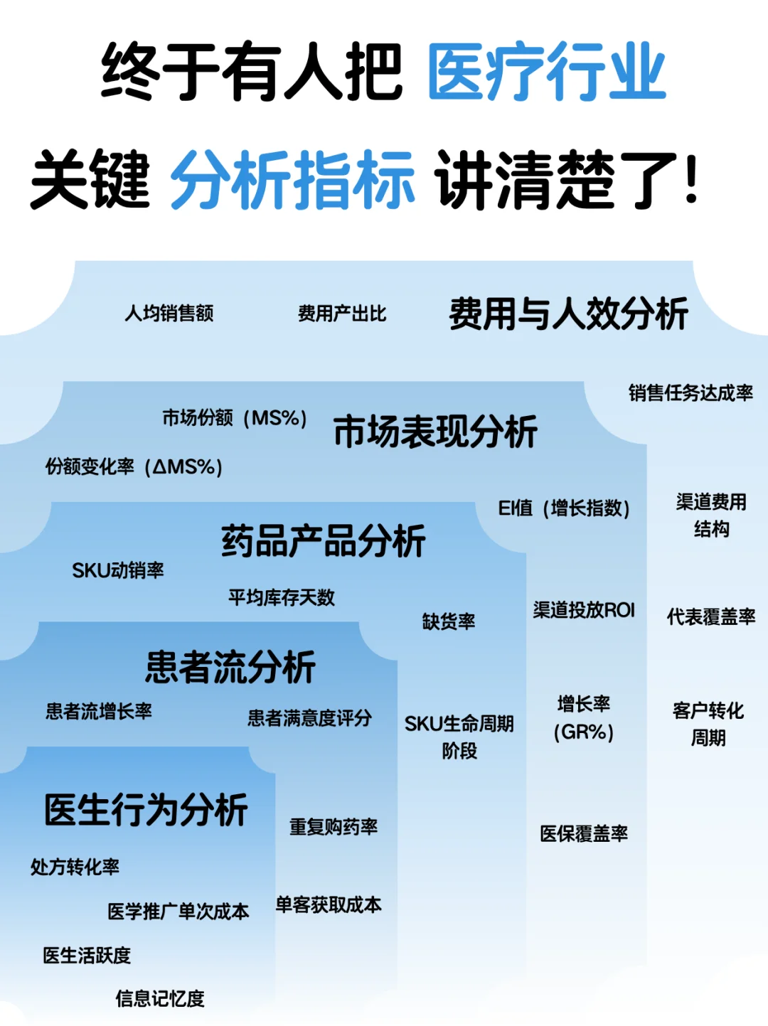 终于有人把医 疗行业关键分析指标讲清楚了