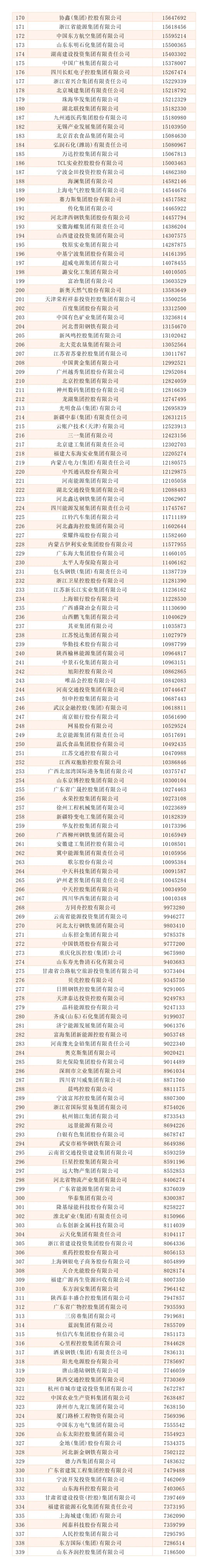 2025中国企业500强发布!哪些石化企业上榜