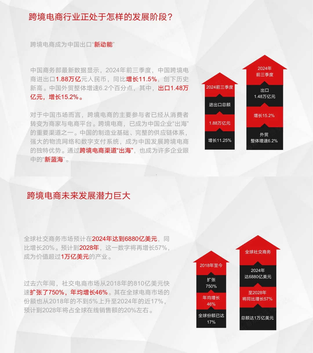 6️⃣份报告读懂2025跨境电商:寻找最后红利💰