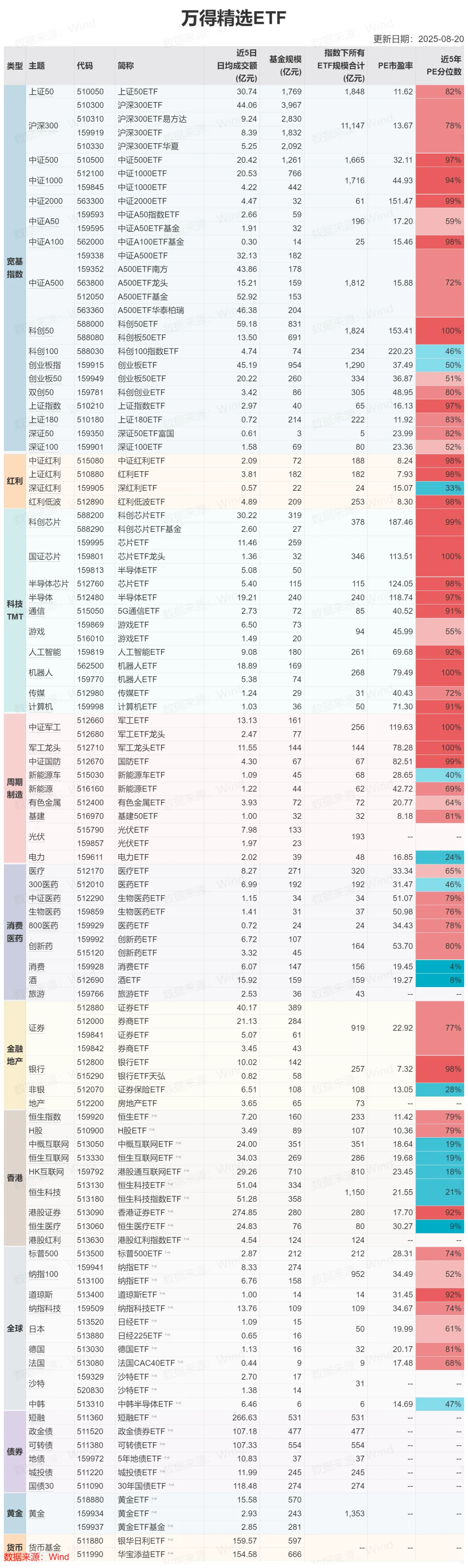 全网最全：主要ETF板块估值全览！