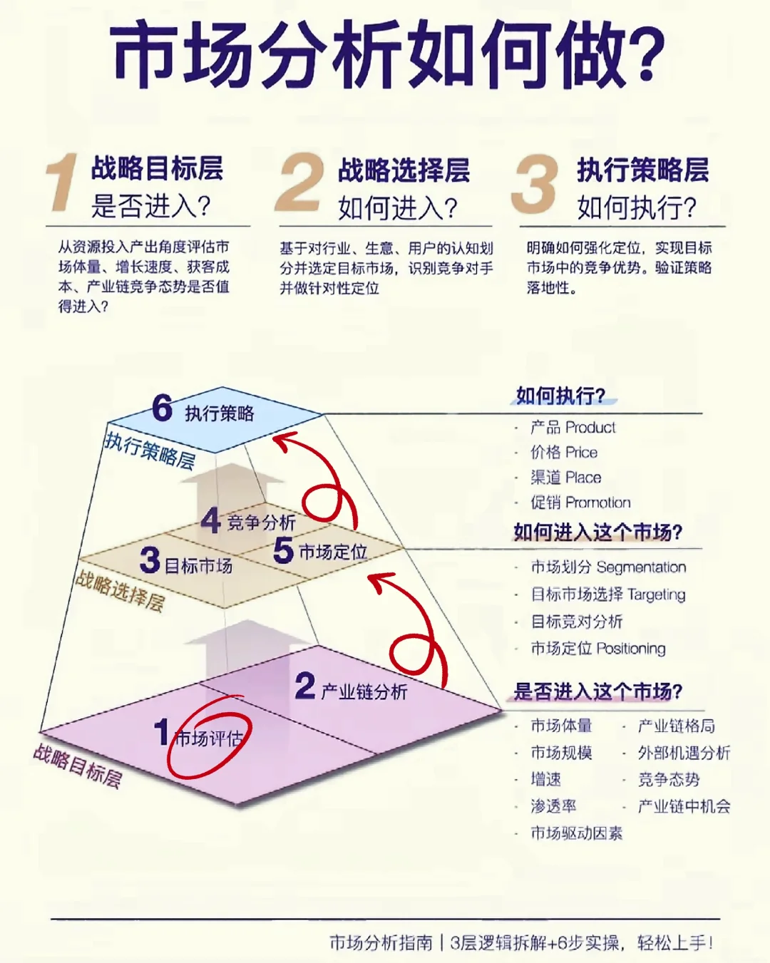 什么是市场分析？怎么做？3层逻辑+6步实操