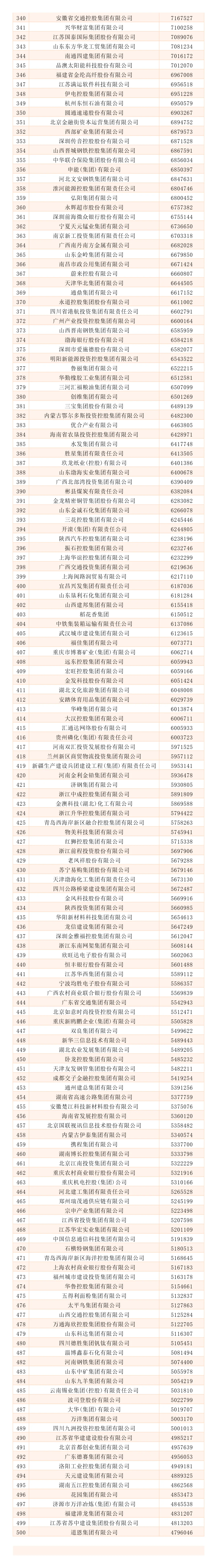 2025中国企业500强发布!哪些石化企业上榜