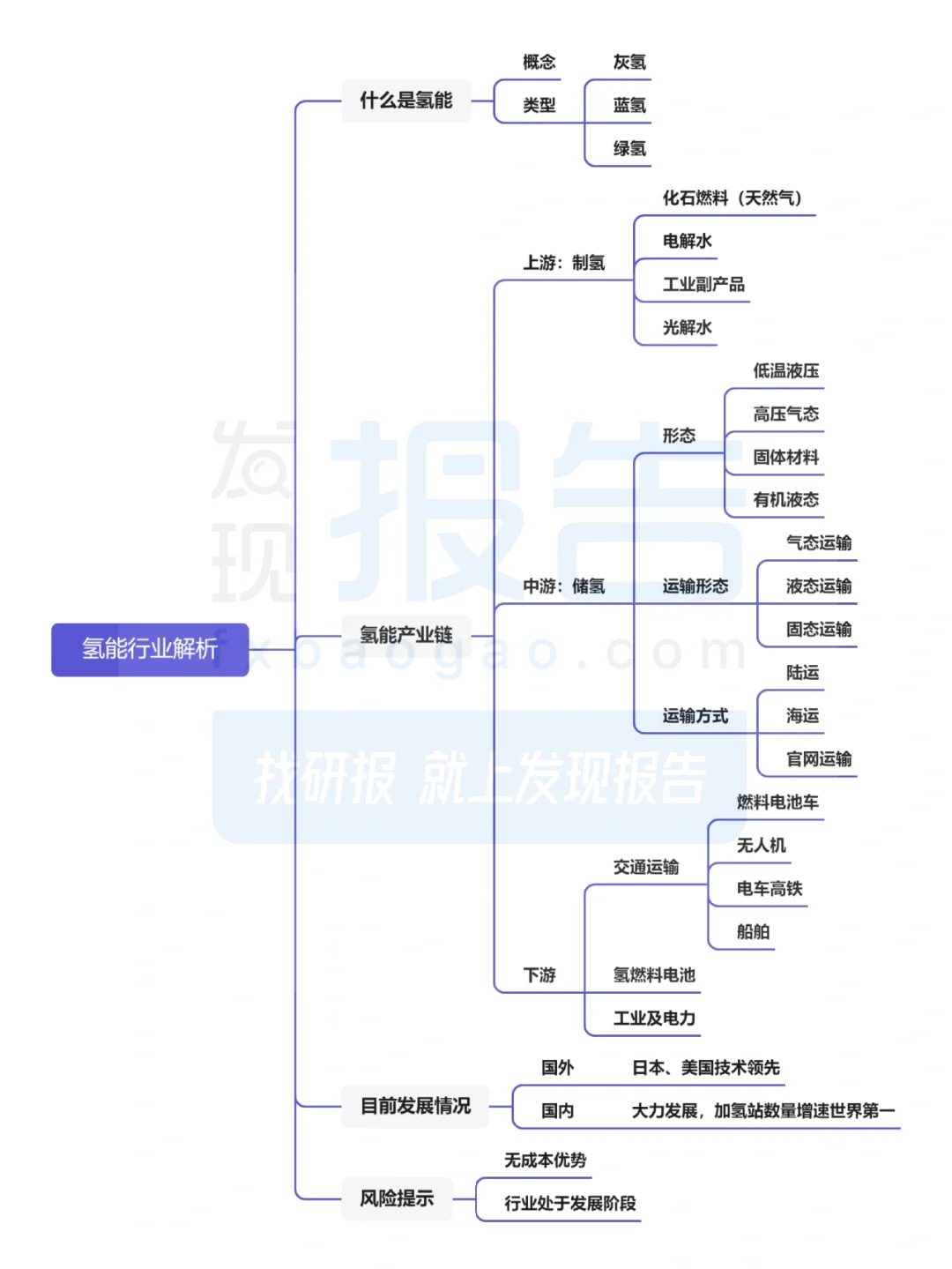 5篇报告‖ 氢能源行业分析 /附思维导图