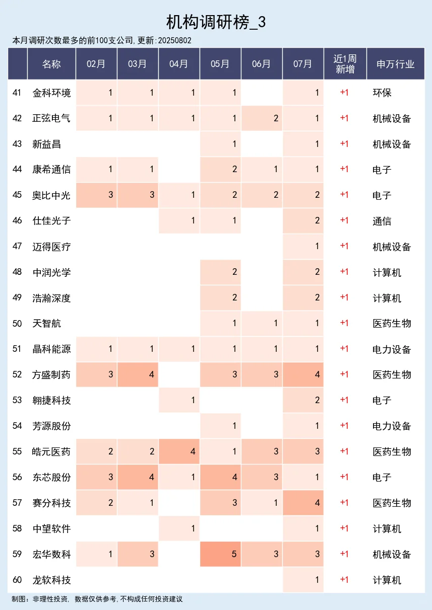 机构调研跟踪 08-02
