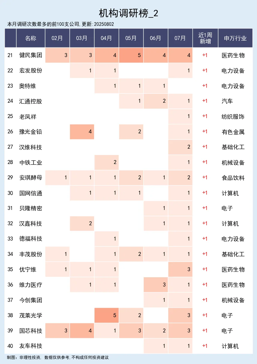 机构调研跟踪 08-02