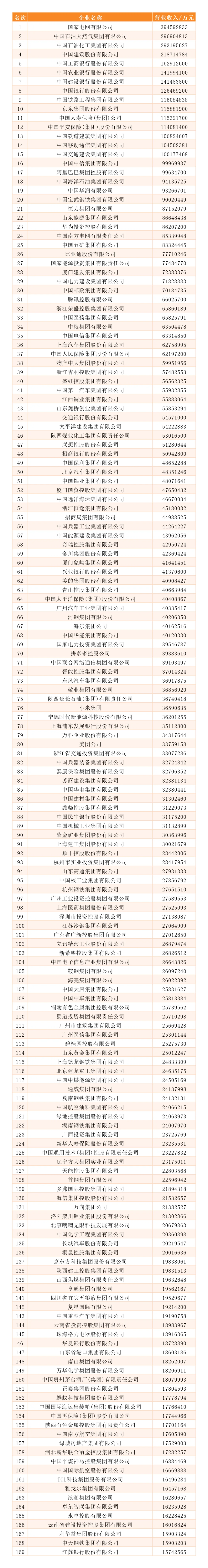 2025中国企业500强发布!哪些石化企业上榜