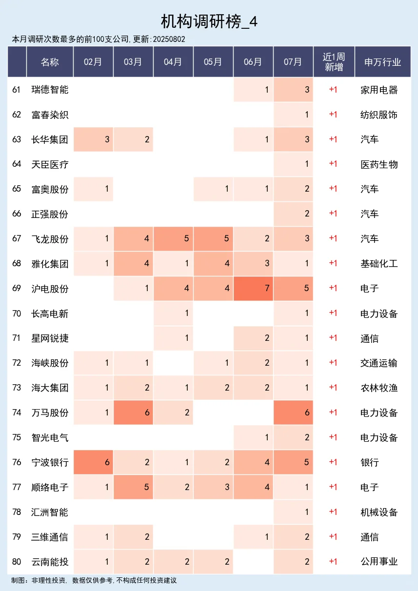 机构调研跟踪 08-02