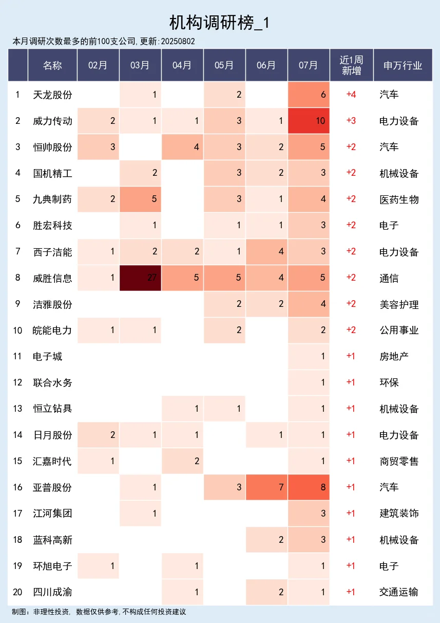 机构调研跟踪 08-02