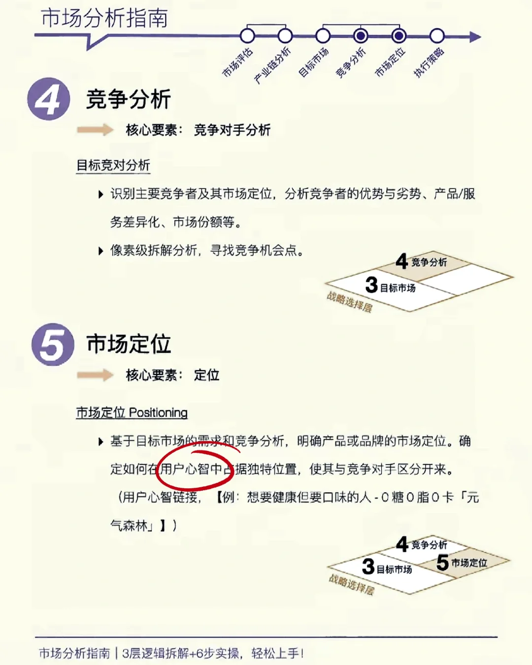什么是市场分析？怎么做？3层逻辑+6步实操