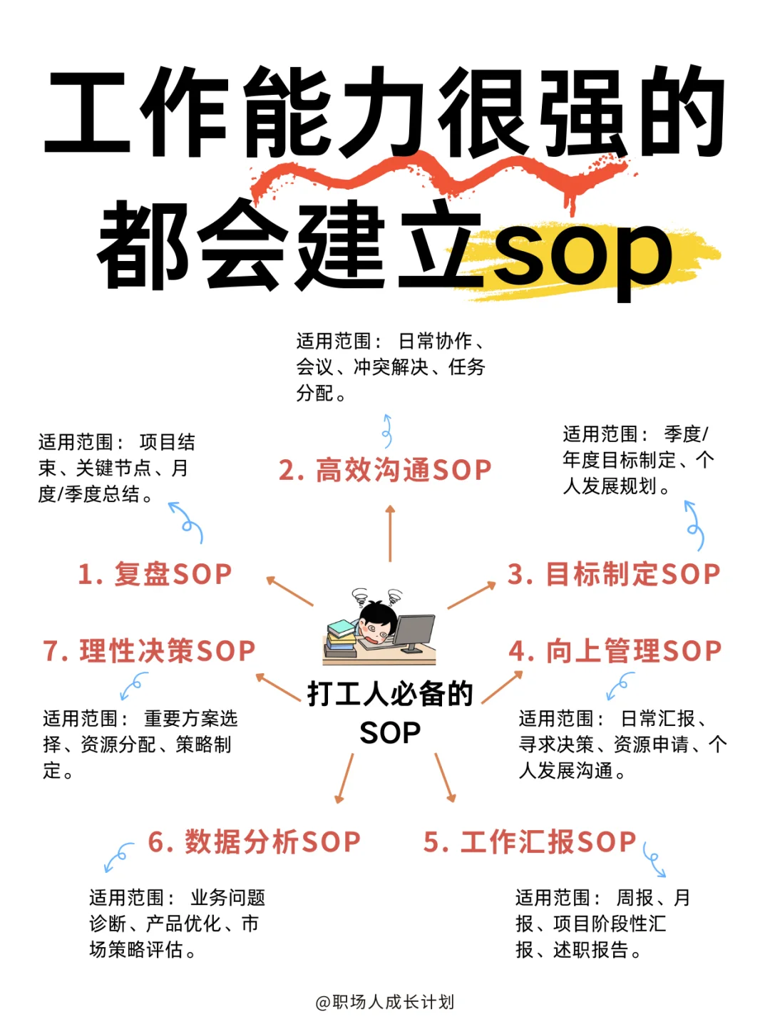 工作能力很强的人都会建立sop❗❗