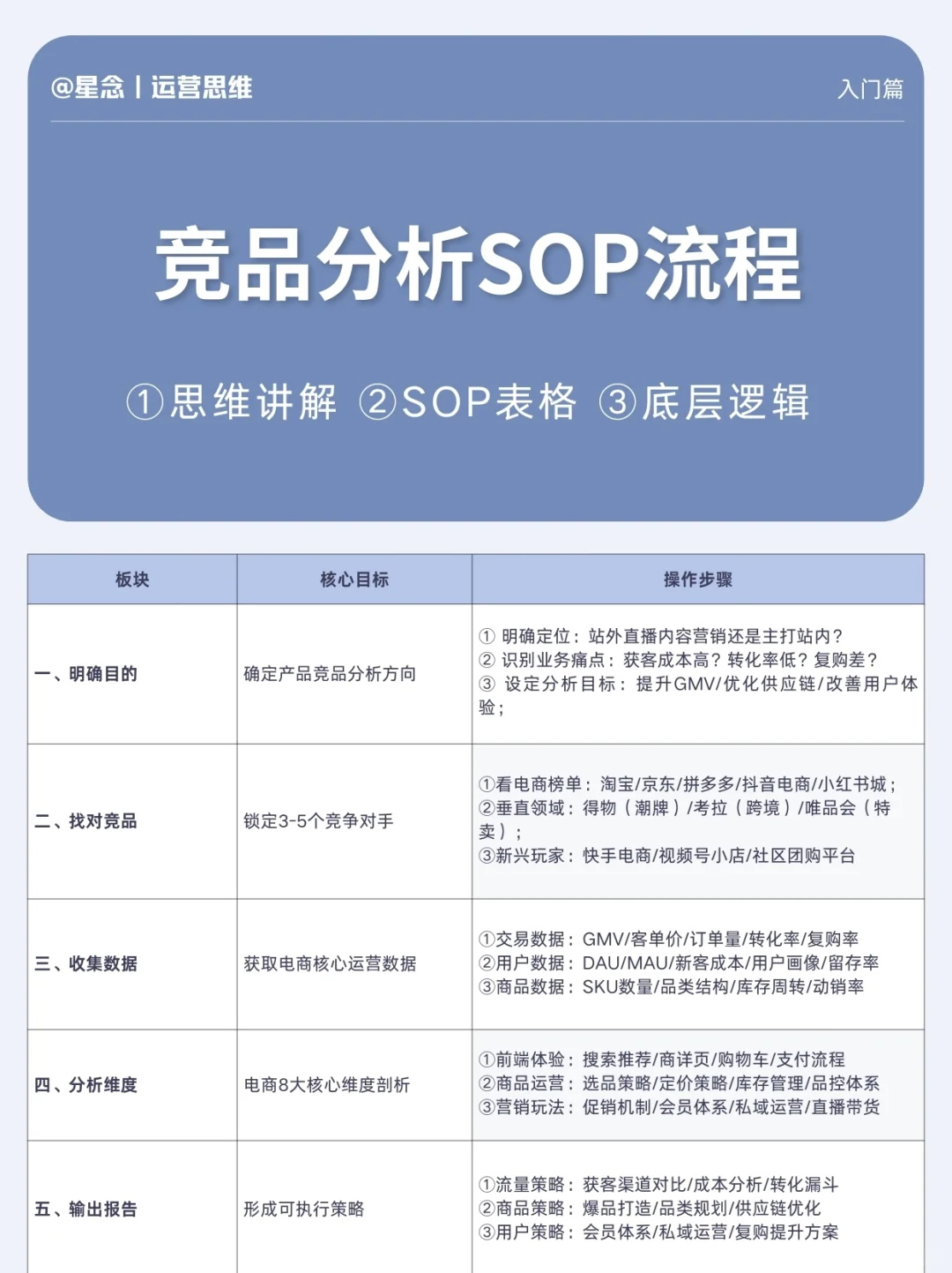 竞品分析sop流程 直接套用!