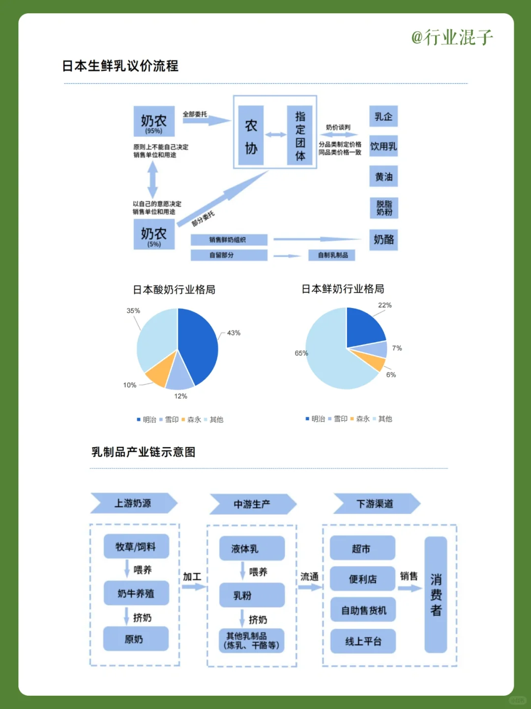 每日分享｜2022乳制品行业现状与发展前景