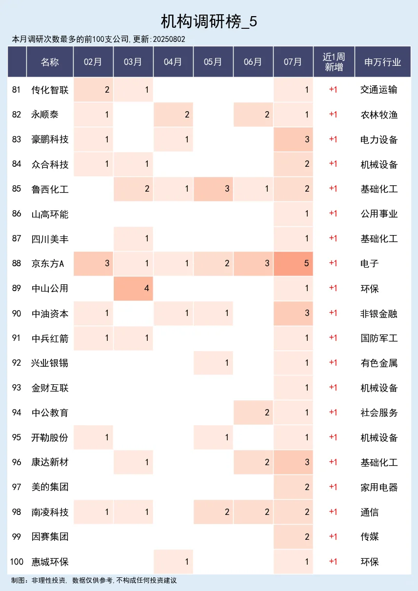机构调研跟踪 08-02