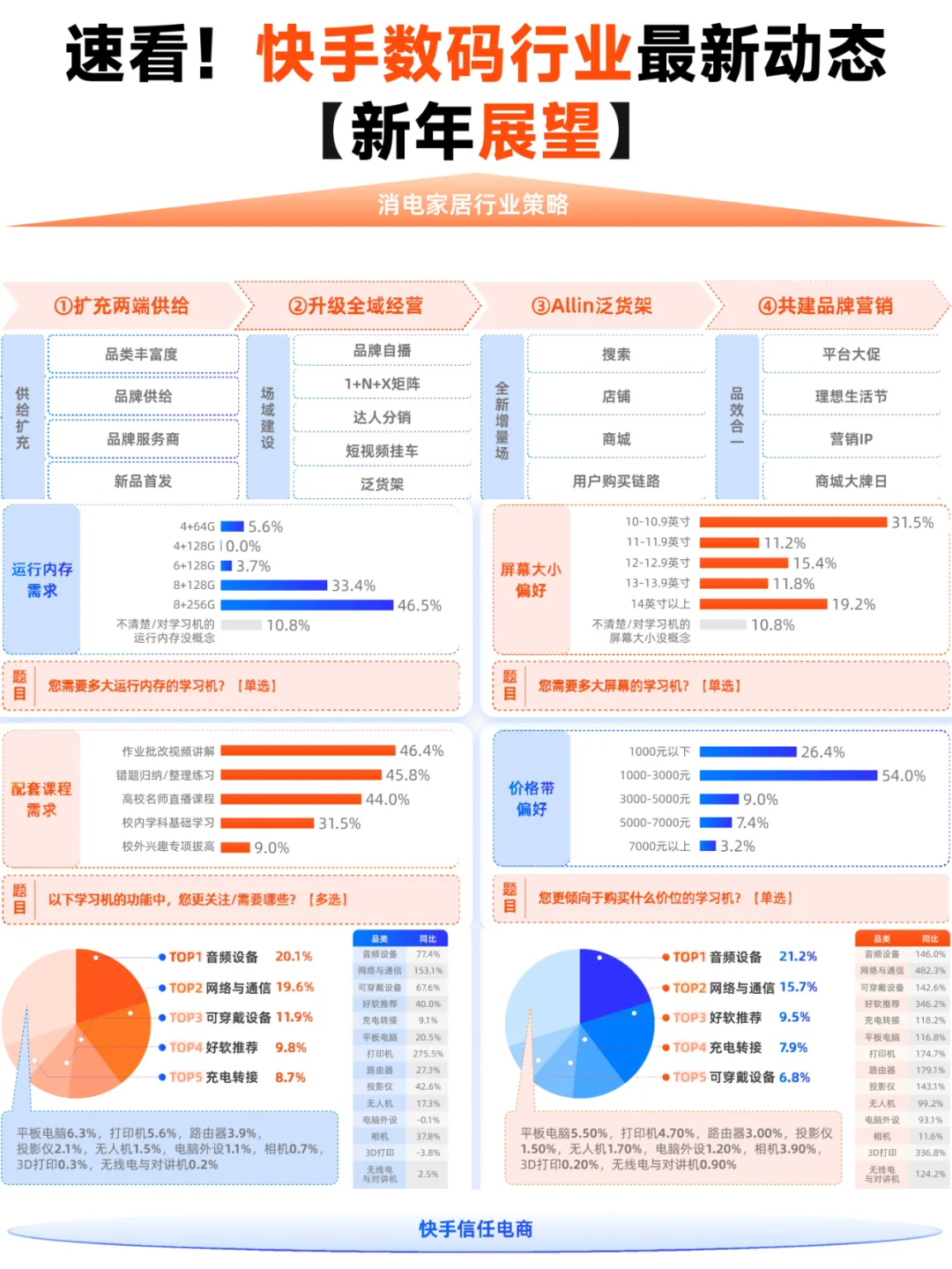 速看❗️2024 快手电商数码行业洞察报告