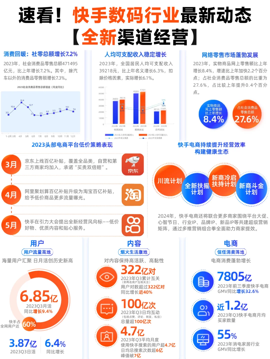速看❗️2024 快手电商数码行业洞察报告