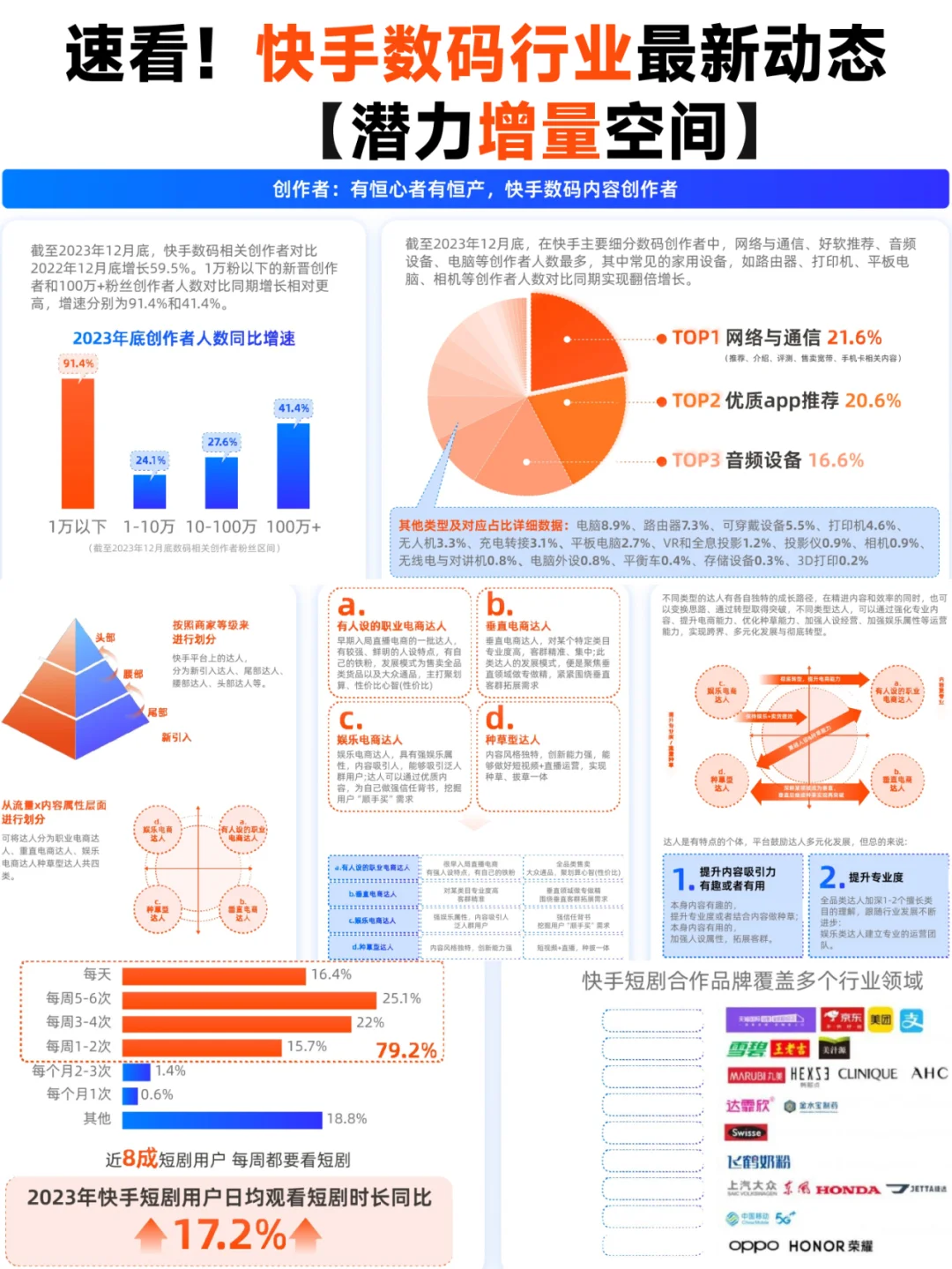速看❗️2024 快手电商数码行业洞察报告
